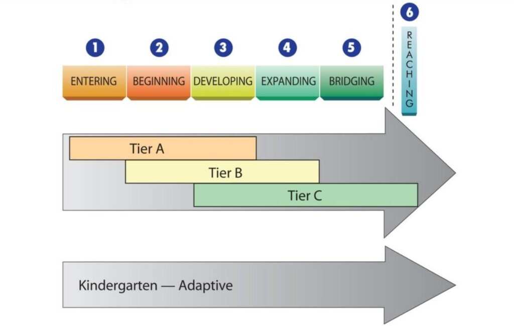 Six stages each with a different color starting 1 entering, 2 emerging, 3 developing, 4 expanding, 5 bridging, 6 reaching